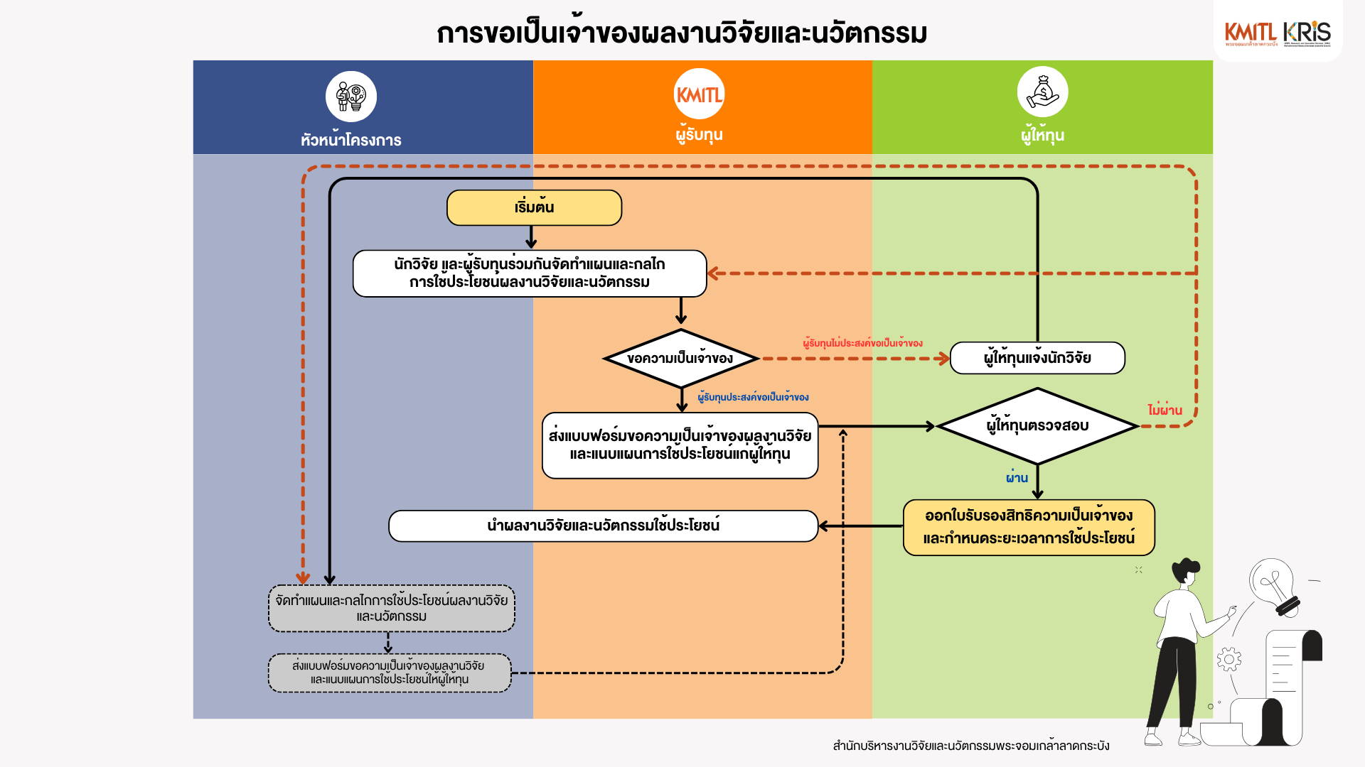 การขอเป็นเจ้าของผลงานวิจัยและนวัตกรรม (1)_0