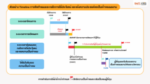 ตัวอย่าง Timeline การจัดทำแผนและกลไกการใช้ประโ