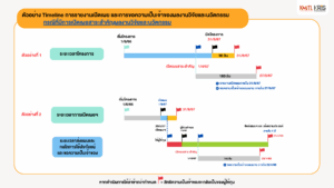 ตัวอย่าง Timeline การรายงานเปิดเผย และการขอความ