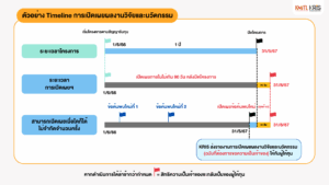 ตัวอย่าง Timeline การเปิดเผยผลงานวิจัยและนวัตก_